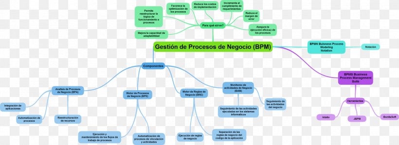 Business Process Management Mind Map, PNG, 1600x585px, Business Process Management, Business, Business Process, Circuit Component, Computer Network Download Free