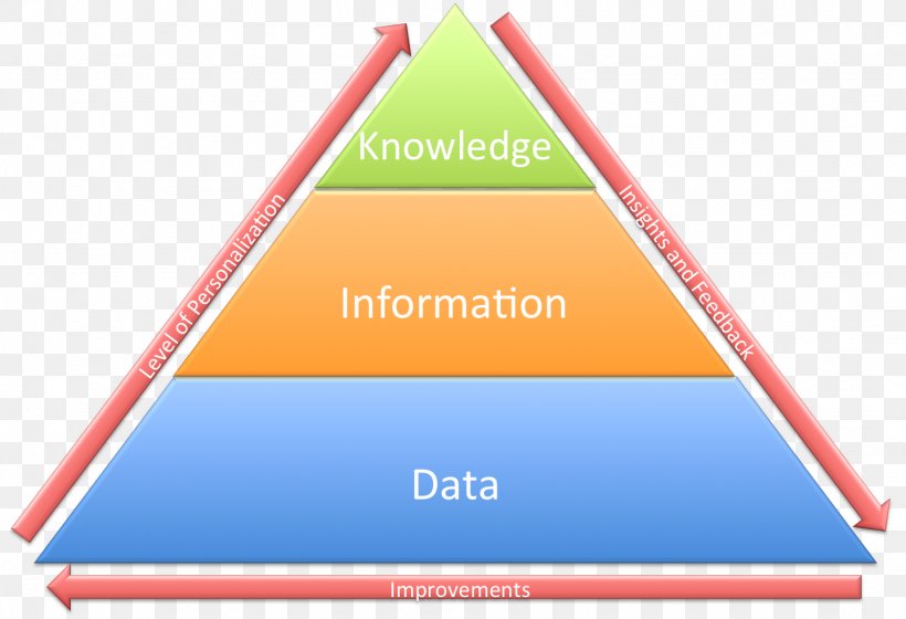 DIKW Pyramid Knowledge Management Management Control System, PNG, 1437x982px, Dikw Pyramid, Area, Brand, Data, Diagram Download Free