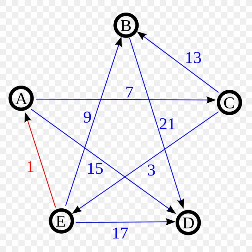 Directed Graph Schulze Method Graph Theory Graphe Non Orienté Complete Graph, PNG, 1024x1024px, Directed Graph, Area, Complete Graph, Condorcet Method, Diagram Download Free