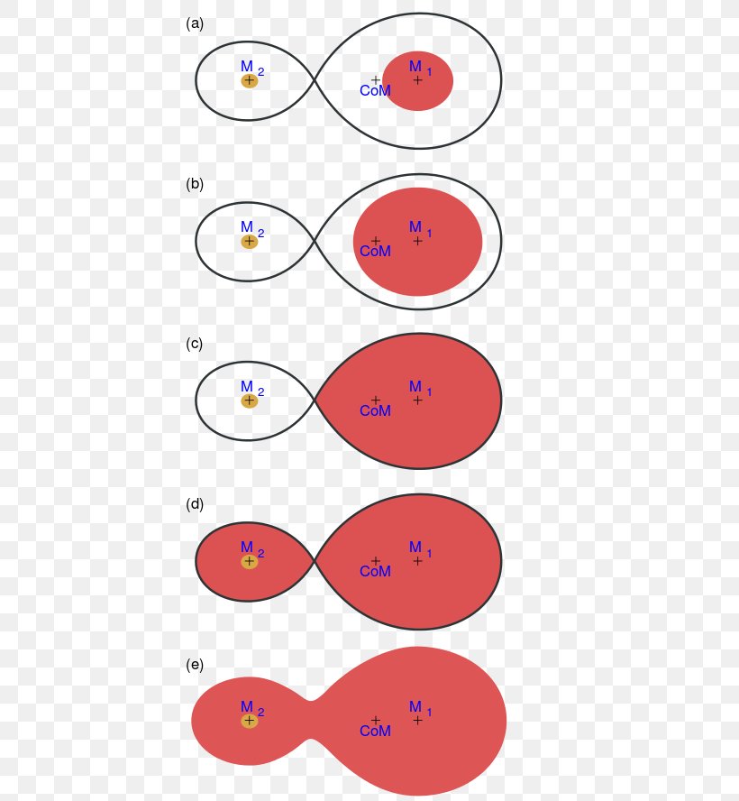 Algol Paradox Common Envelope Binary Star Mass, PNG, 500x888px, Binary Star, Algol, Area, Diagram, Mass Download Free