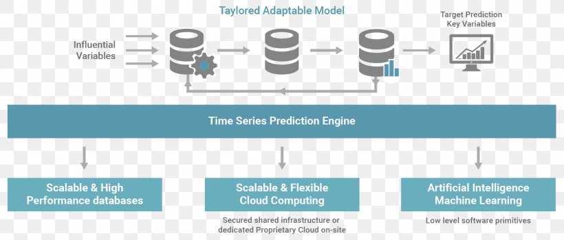 Machine Learning Artificial Intelligence Deep Learning Time Series Predictive Modelling, PNG, 1500x642px, Machine Learning, Algorithm, Area, Artificial Intelligence, Automated Machine Learning Download Free