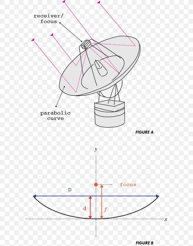 Parabola Satellite Dish Parabolic Reflector Line, PNG, 600x1046px, Parabola, Area, Artwork, Diagram, Drawing Download Free