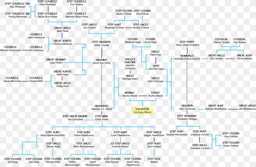 Family Tree Divorce Marriage Sibling, PNG, 1794x1174px, Family Tree, Area, Child, Diagram, Divorce Download Free