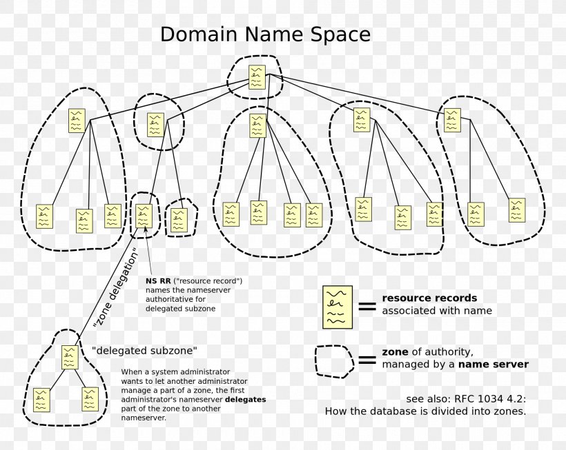 Domain Name System Name Server Computer Servers Internet, PNG, 1920x1530px, Domain Name System, Area, Computer, Computer Network, Computer Servers Download Free