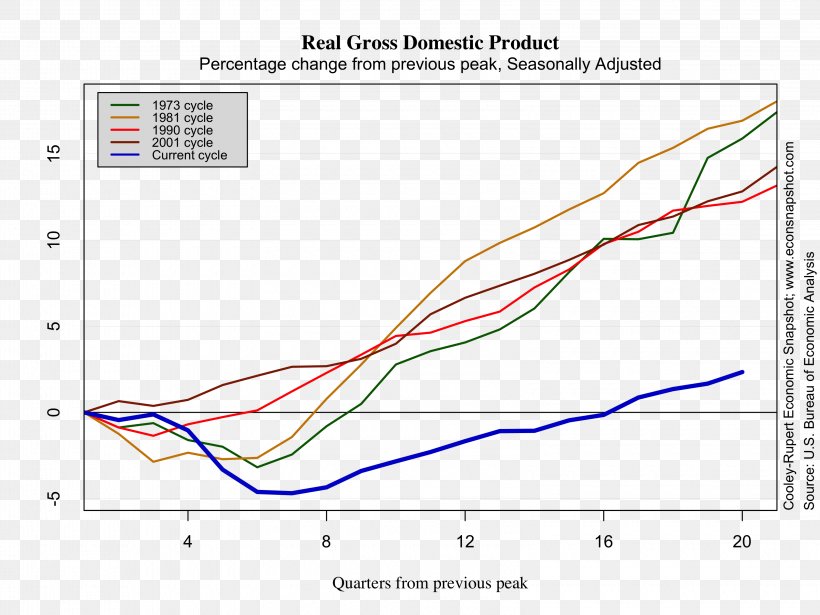 Real Gross Domestic Product Goods Economics Economy Import, PNG, 3200x2400px, Real Gross Domestic Product, Area, Business, Business Cycle, Diagram Download Free
