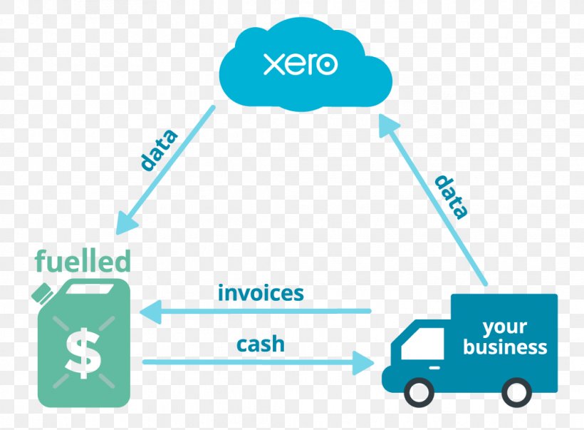 Small Business Finance Business Process Xero, PNG, 1036x762px, Business, Accounting, Aqua, Area, Brand Download Free