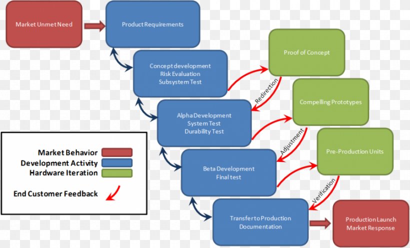 Requirement New Product Development Software Development Process, PNG, 900x545px, Requirement, Area, Brand, Business, Communication Download Free