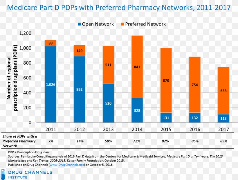 Medicare Part D Preferred Pharmacy Network Medical Prescription, PNG, 1490x1129px, Medicare Part D, Area, Brand, Computer Program, Cost Download Free