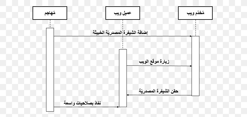 Sequence Diagram Cross-site Scripting Unified Modeling Language Drawing, PNG, 660x390px, Diagram, Arabic, Arabic Wikipedia, Area, Computer Programming Download Free