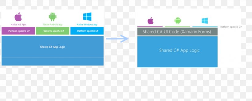 Mastering Xamarin UI Development Document Mobile App Development, PNG, 1235x494px, Xamarin, Blue, Brand, Computer Software, Diagram Download Free