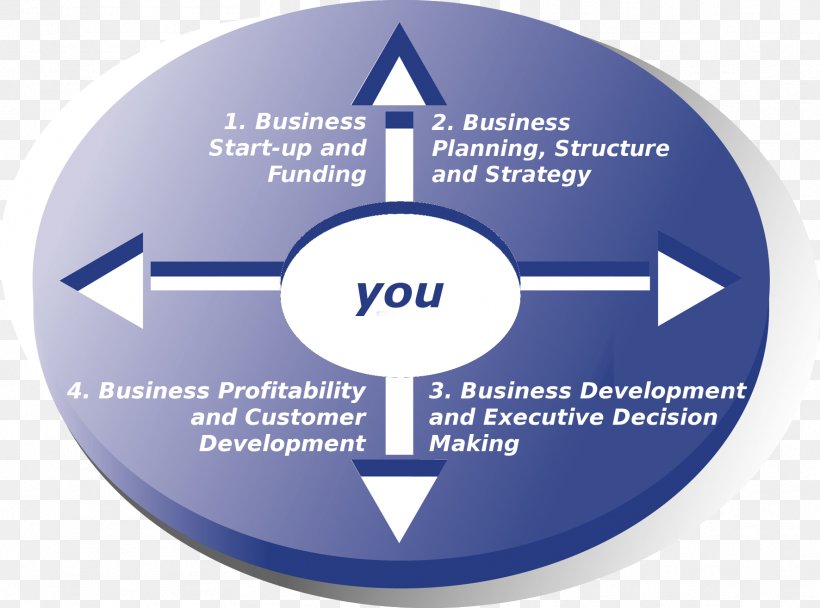Quadrant Business Development Business Plan Profit, PNG, 1772x1314px, Quadrant, Asset, Brand, Business, Business Development Download Free