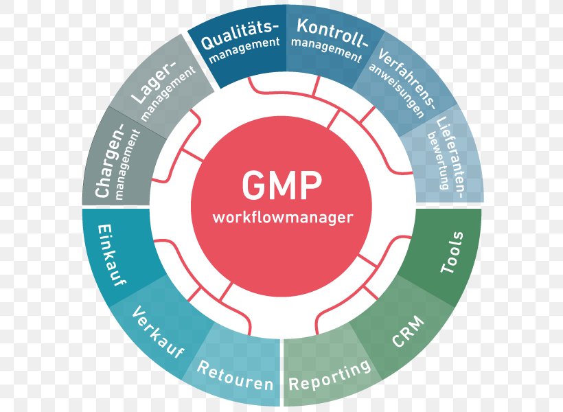Organization Good Manufacturing Practice Workflow Quality Management System, PNG, 600x600px, Organization, Area, Brand, Business Process, Communication Download Free