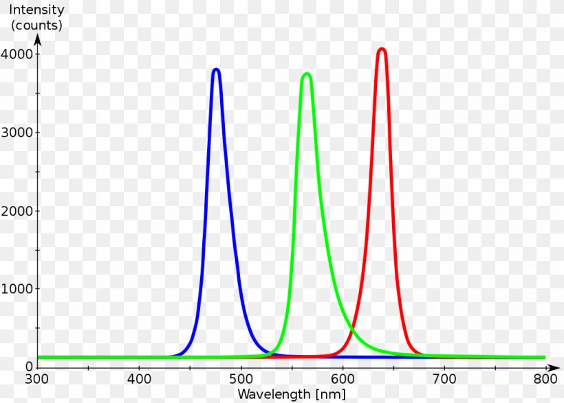 Light-emitting Diode Spectrum LED-backlit LCD RGB Color Model, PNG, 1043x747px, Light, Area, Color, Diagram, Diode Download Free