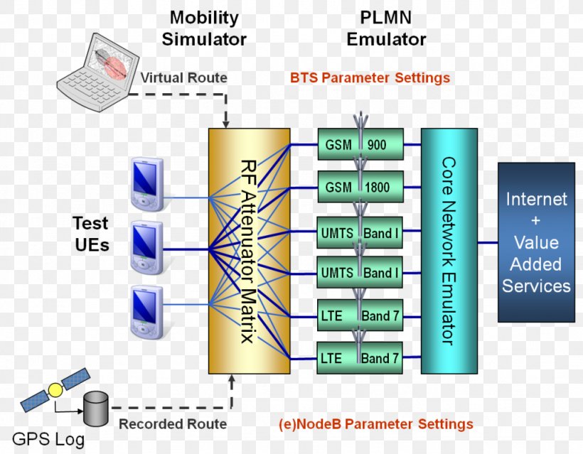 Software Testing Testbed Wireless Diagram LTE, PNG, 1024x799px, Software Testing, Base Transceiver Station, Brand, Cellular Network, Diagram Download Free