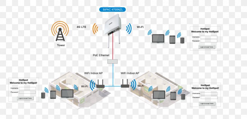 Router Wi-Fi Hotspot LTE Rugged Computer, PNG, 1218x586px, Router, Brand, Computer, Diagram, Electronics Accessory Download Free