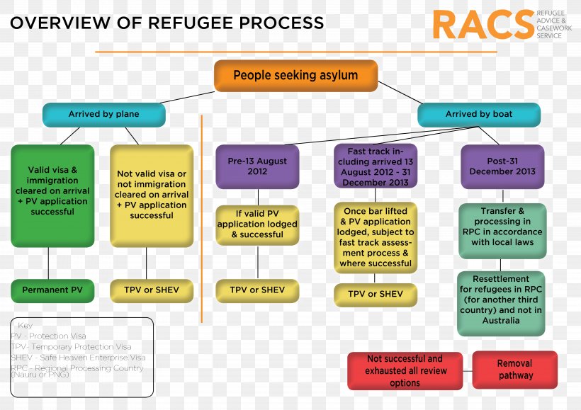 Flowchart Organization Refugee Temporary Protection Visa Diagram, PNG, 4961x3508px, Flowchart, Area, Asylum In Australia, Asylum Seeker, Brand Download Free