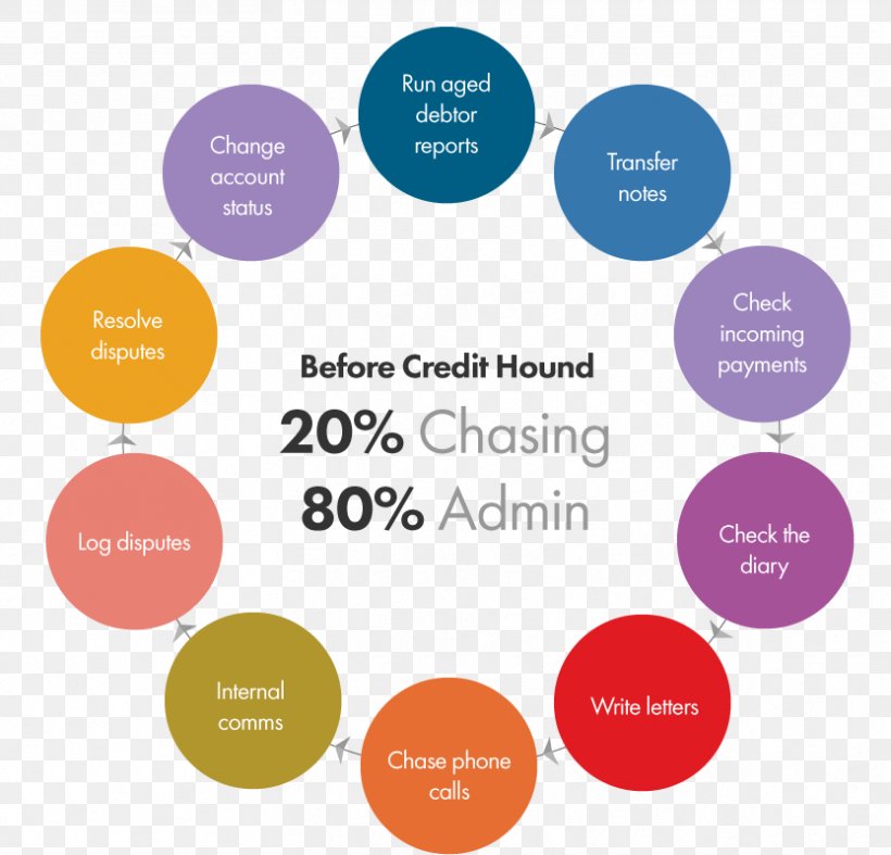 Credit Card Accounting Line Of Credit Finance, PNG, 833x800px, Credit, Accounting, Accounting Software, Bank, Brand Download Free