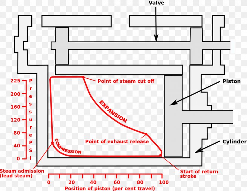 Expansion Valve Steam Engine Cutoff Valve Gear, PNG, 1200x927px, Expansion Valve, Area, Boiler, Cutoff, Cylinder Download Free