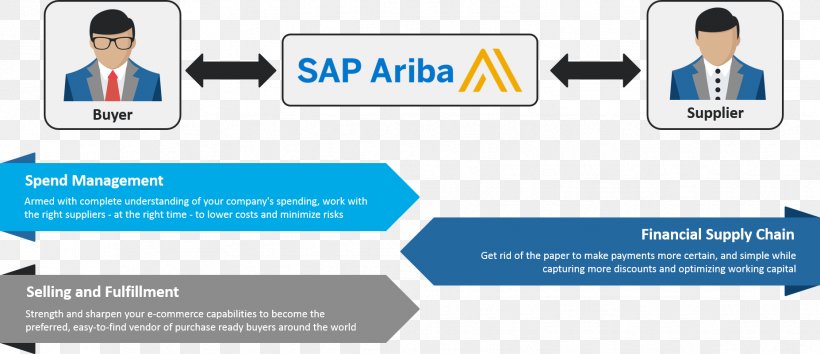 SAP Ariba Procurement Information SAP S/4HANA SAP SE, PNG, 1854x801px, Sap Ariba, Brand, Business, Communication, Computer Icon Download Free