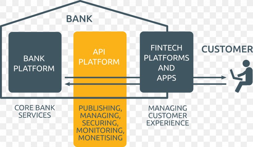 Open Banking Open API Application Programming Interface Online Banking, PNG, 2093x1219px, Open Banking, Application Programming Interface, Bank, Brand, Business Download Free