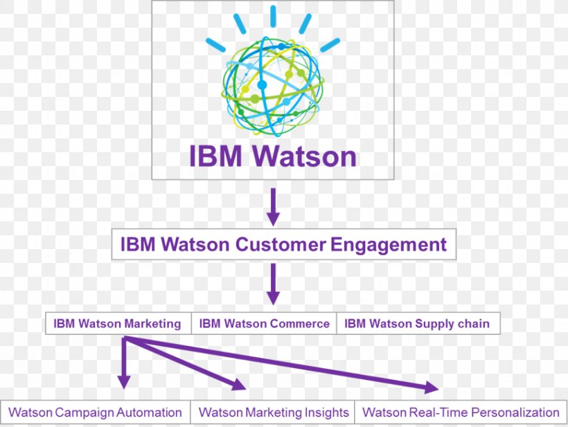 Watson Marketing Automation IBM, PNG, 868x654px, Watson, Area, Automation, Brand, Cognitive Computing Download Free
