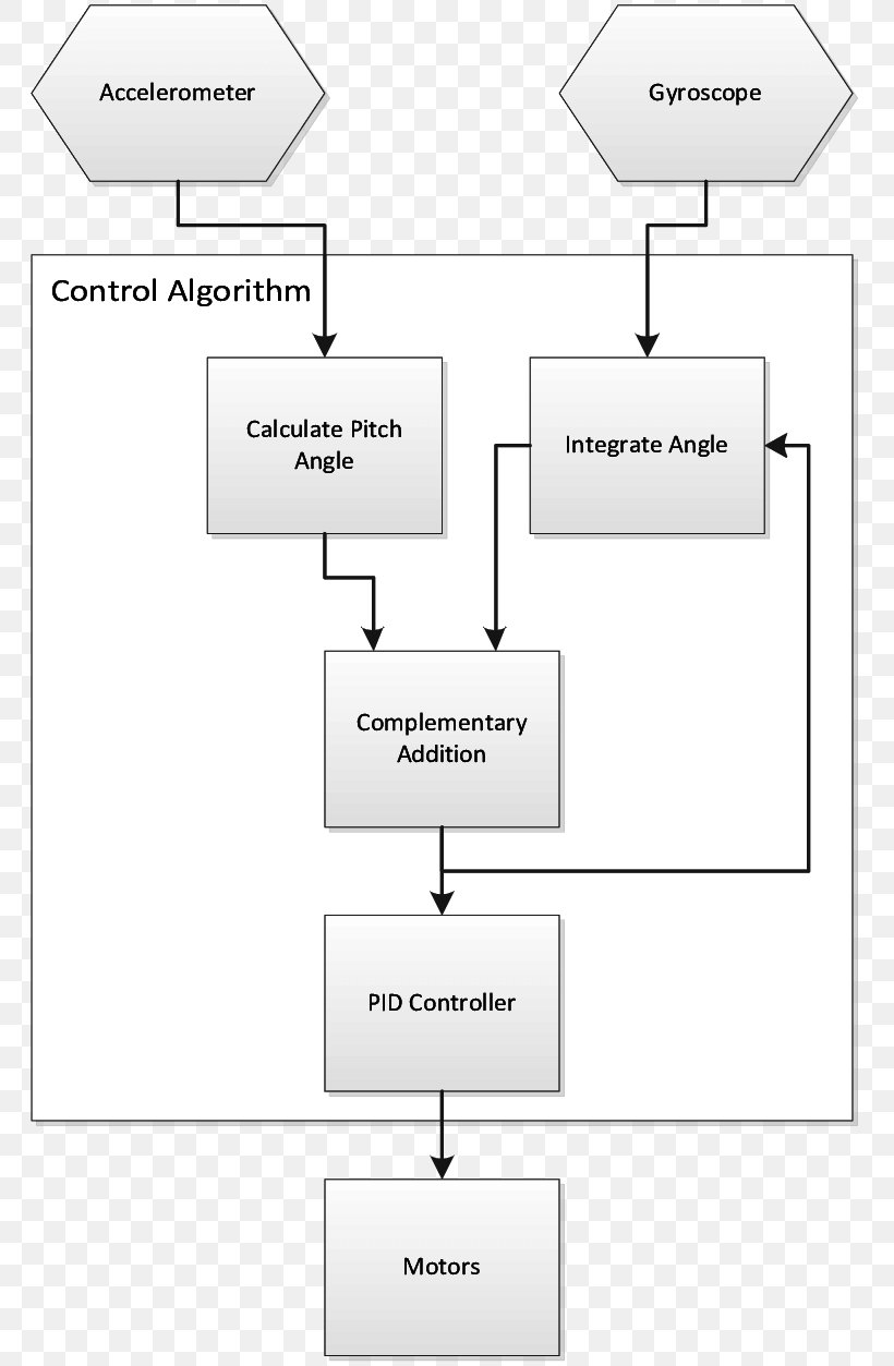 Control System Diagram Accelerometer Science Algorithm, PNG, 771x1253px, Control System, Accelerometer, Algorithm, Area, Brand Download Free