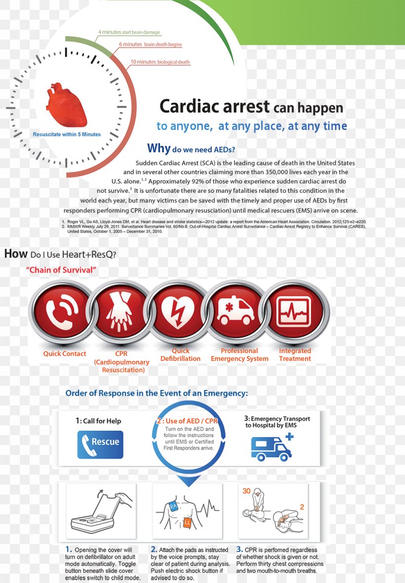Cardiopulmonary Resuscitation Chain Of Survival Automated External Defibrillators American Heart Association Cardiac Arrest, PNG, 1000x1439px, Cardiopulmonary Resuscitation, American Heart Association, Area, Automated External Defibrillators, Basic Life Support Download Free