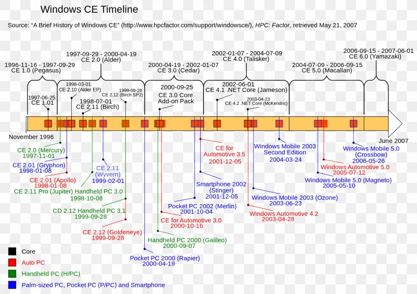 Windows Embedded Compact Operating Systems Microsoft Windows Version History Windows Phone, PNG, 2000x1413px, Windows Embedded Compact, Area, Diagram, Document, Embedded System Download Free