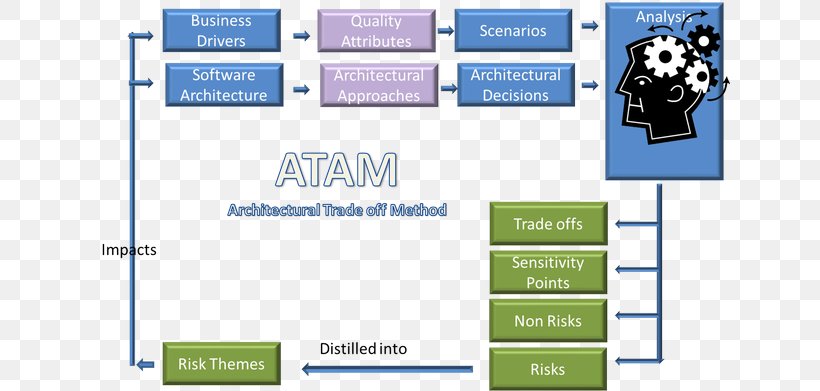 Architecture Tradeoff Analysis Method Software Architecture Enterprise Architecture Trade-off, PNG, 640x391px, Software Architecture, Architecture, Area, Art, Brand Download Free