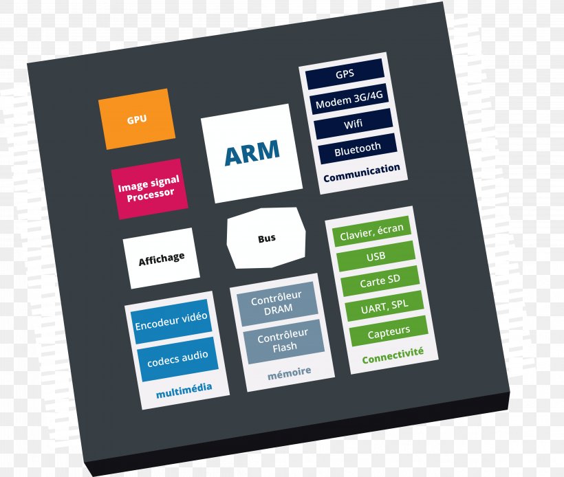 Central Processing Unit System On A Chip Integrated Circuits & Chips ARM Architecture HiSilicon, PNG, 4604x3901px, Central Processing Unit, Arm Architecture, Brand, Communication, Computer Data Storage Download Free