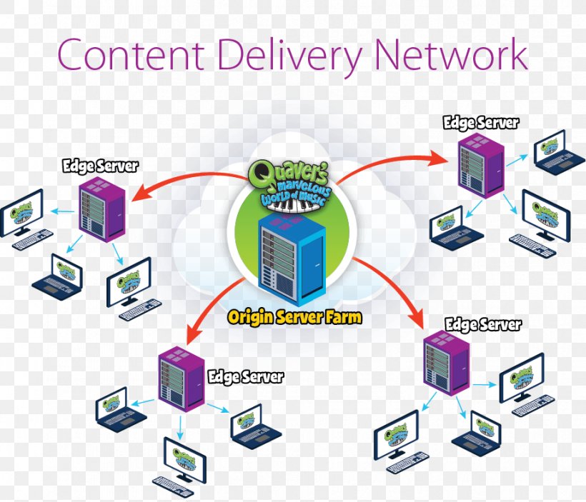 Computer Network Content Delivery Network World Wide Web Digital Distribution, PNG, 919x788px, Computer Network, Brand, Cloud Computing, Communication, Computer Icon Download Free
