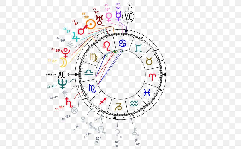Horoscope Natal Astrology Birth Sagittarius, PNG, 510x510px, Horoscope, Area, Astrology, Birth, Chart Download Free