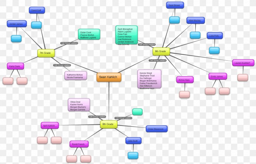 Diagram Mind Map FreeMind Chart, PNG, 1511x968px, Diagram, Bubblus, Chart, Communication, Computer Download Free