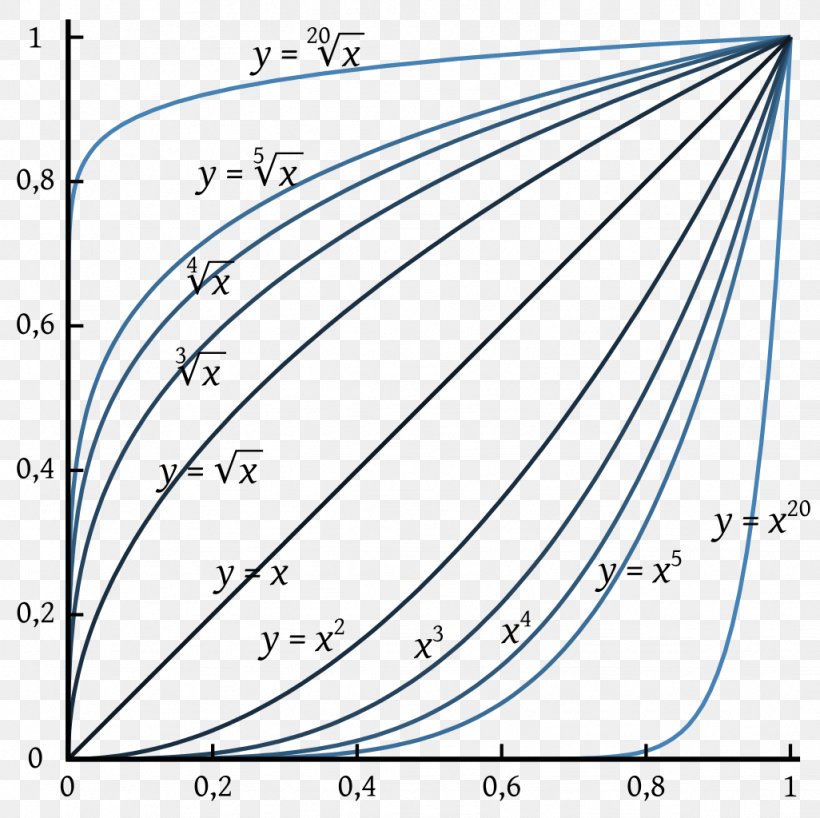 N</i>th Root Graph Of A Function Rational Function Inverse Function, PNG, 1026x1024px, Function, Algebraic Function, Area, Astendamine, Black And White Download Free