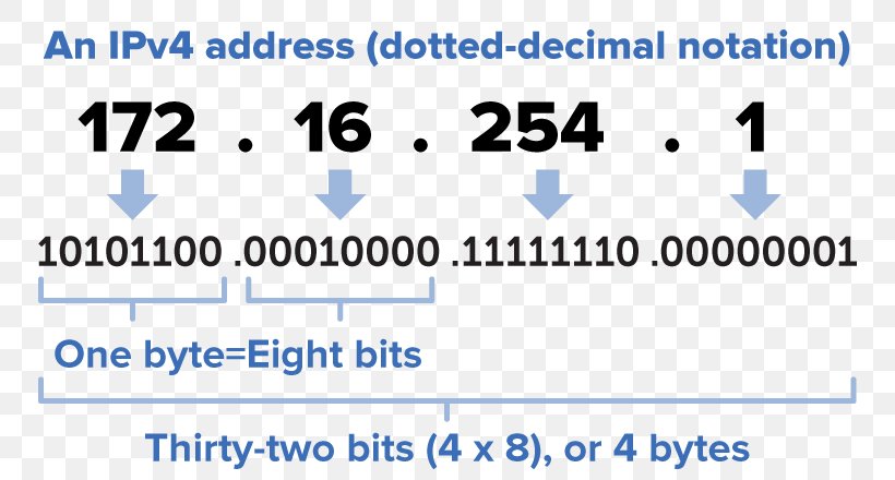 IP Address Internet Protocol Subnetwork Computer Network Classful Network, PNG, 800x440px, Ip Address, Area, Blue, Brand, Classful Network Download Free