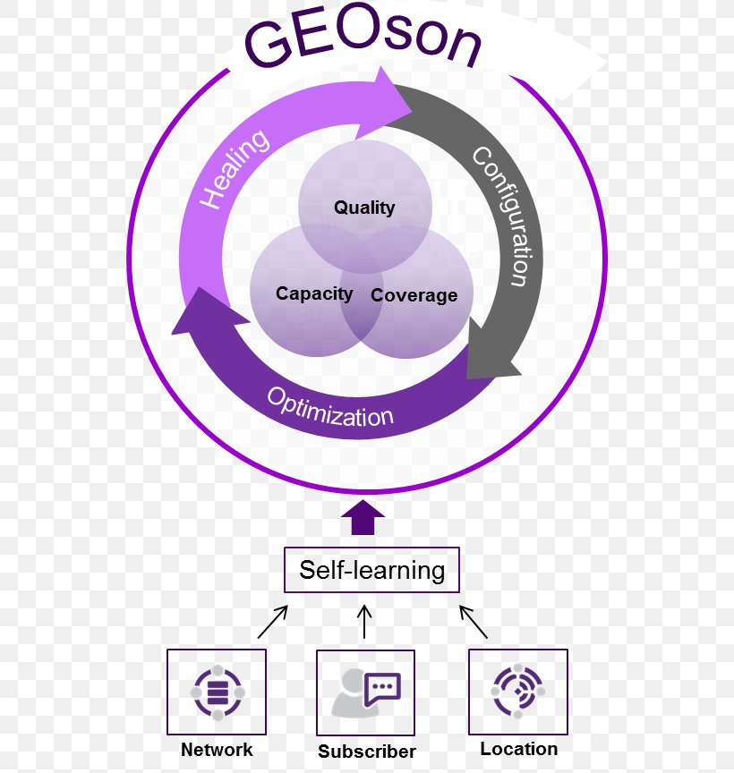 Self-organizing Network Self-optimization Computer Network JDSU Mathematical Optimization, PNG, 538x864px, Selforganizing Network, Area, Brand, Cloud Manufacturing, Communication Download Free