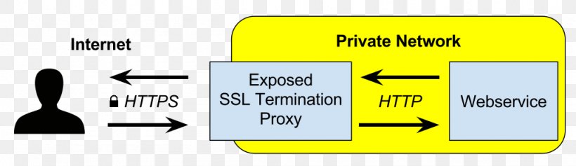 TLS Termination Proxy Transport Layer Security Proxy Server HTTPS Reverse Proxy, PNG, 1024x296px, Tls Termination Proxy, Area, Brand, Caddy, Communication Download Free