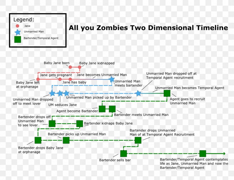 All You Zombies Short Story Science Fiction Author, PNG, 990x765px, Watercolor, Cartoon, Flower, Frame, Heart Download Free