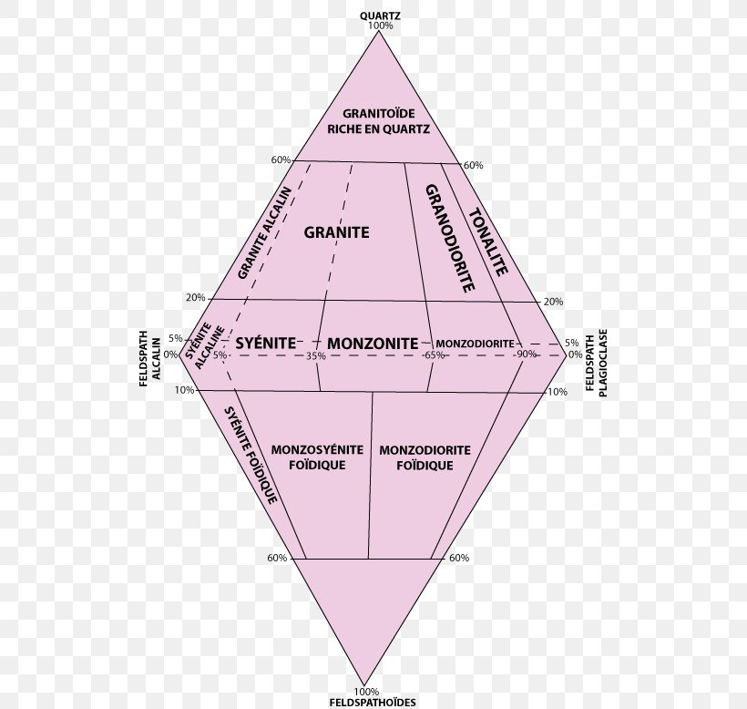 Granitoid Granite Igneous Rock Intrusive Rock, PNG, 523x778px, Granite, Area, Diagram, Feldspar, Igneous Rock Download Free