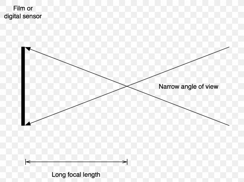 Focal Length Angle Of View Camera Lens, PNG, 1116x835px, Focal Length, Angle Of View, Aperture, Area, Camera Download Free