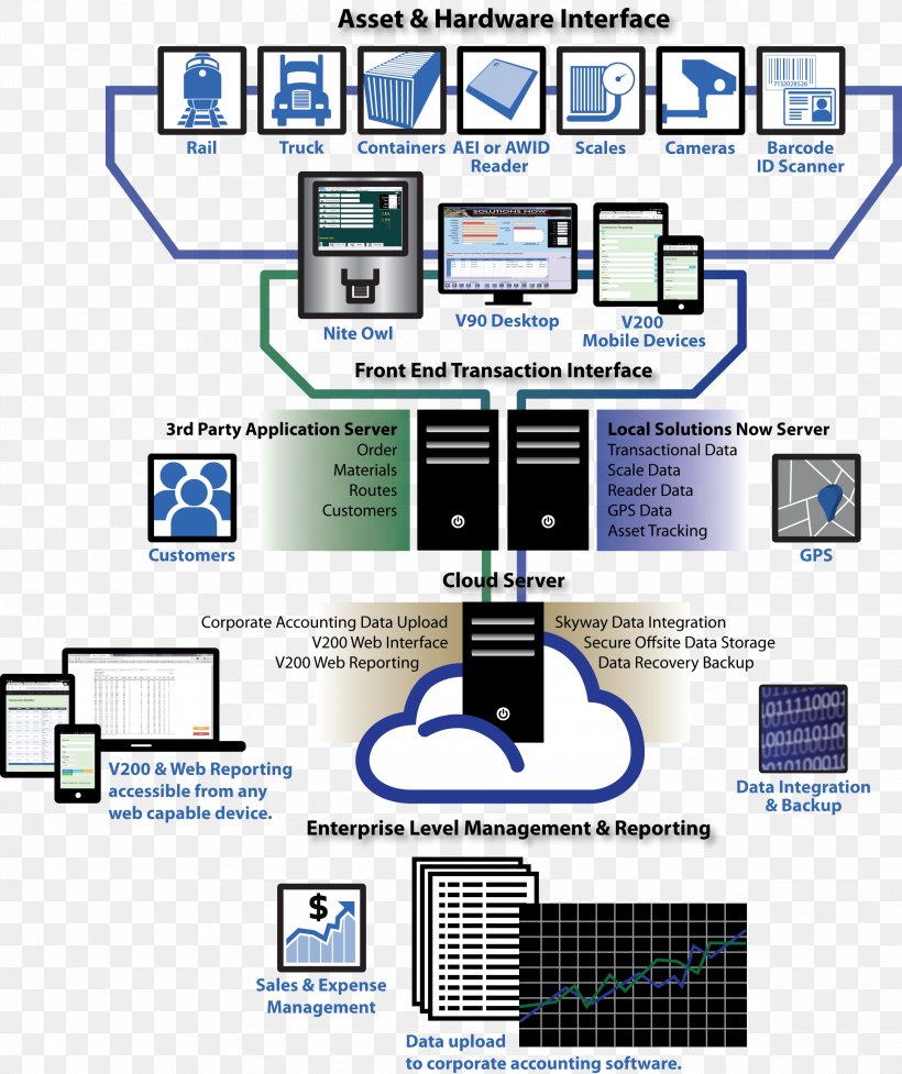 Computer Network Computer Software Business Data Management, PNG, 2453x2925px, Computer Network, Accounting Software, Area, Business, Computer Download Free