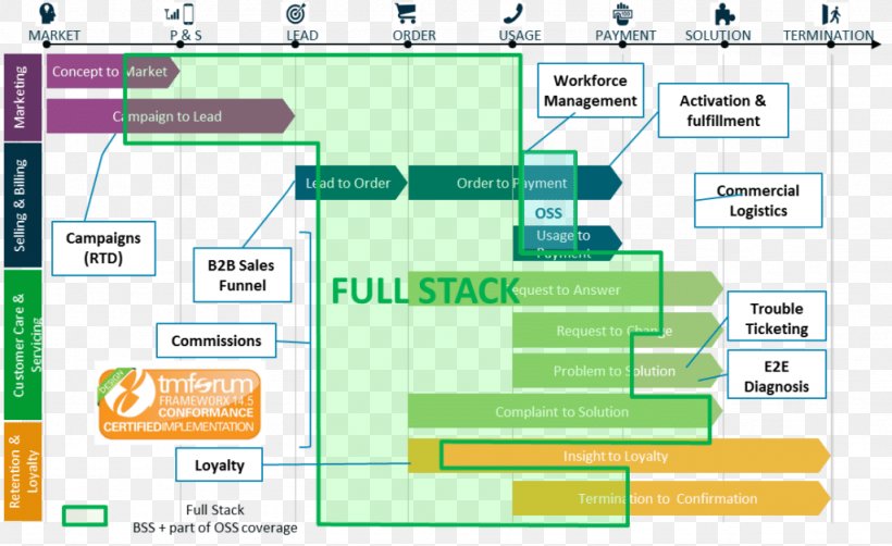 Business Plan TM Forum Business Plan Marketing, PNG, 1024x628px, Plan, Area, Business, Business Plan, Business Process Download Free