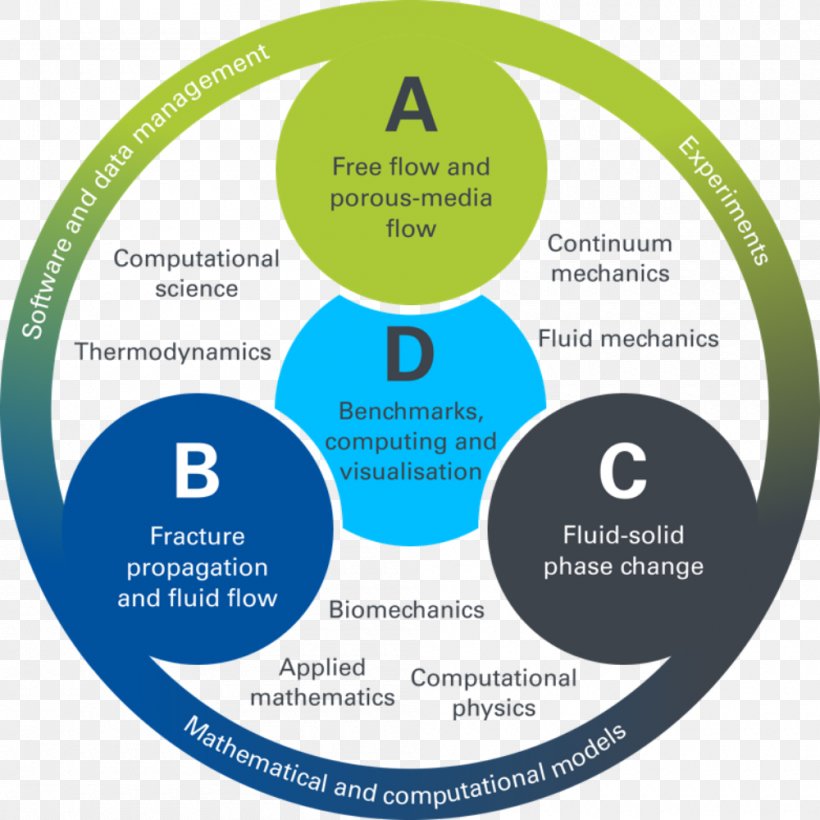 Fluid Flow Through Porous Media Theorie Poröser Medien Organization Porosity Sonderforschungsbereich, PNG, 1000x1000px, Organization, Brand, Communication, Deformation, Diagram Download Free