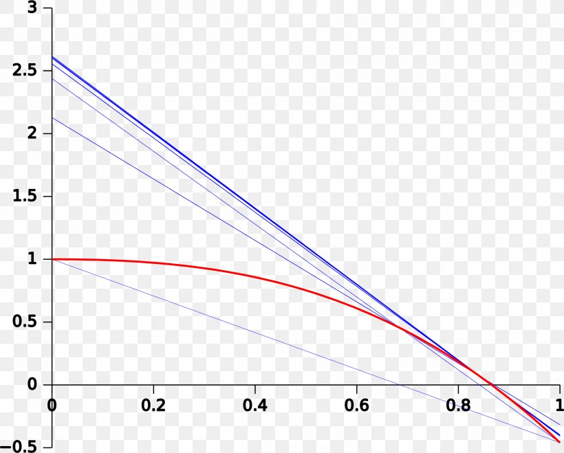 Secant Method Circle Plot Function Line, PNG, 2290x1841px, Secant Method, Area, Curve, Diagram, Exponential Function Download Free