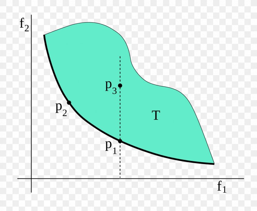 Pareto Efficiency Pareto Chart Pareto Principle Wikipedia, PNG, 1245x1024px, Pareto Efficiency, Area, Author, Chart, Concept Download Free