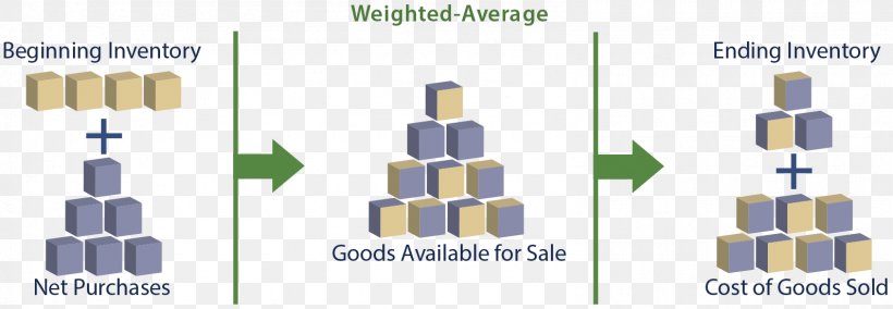 Inventory Valuation Cost Of Goods Sold Average Cost Method, PNG, 1590x552px, Inventory, Accounting, Average Cost, Average Cost Method, Brand Download Free