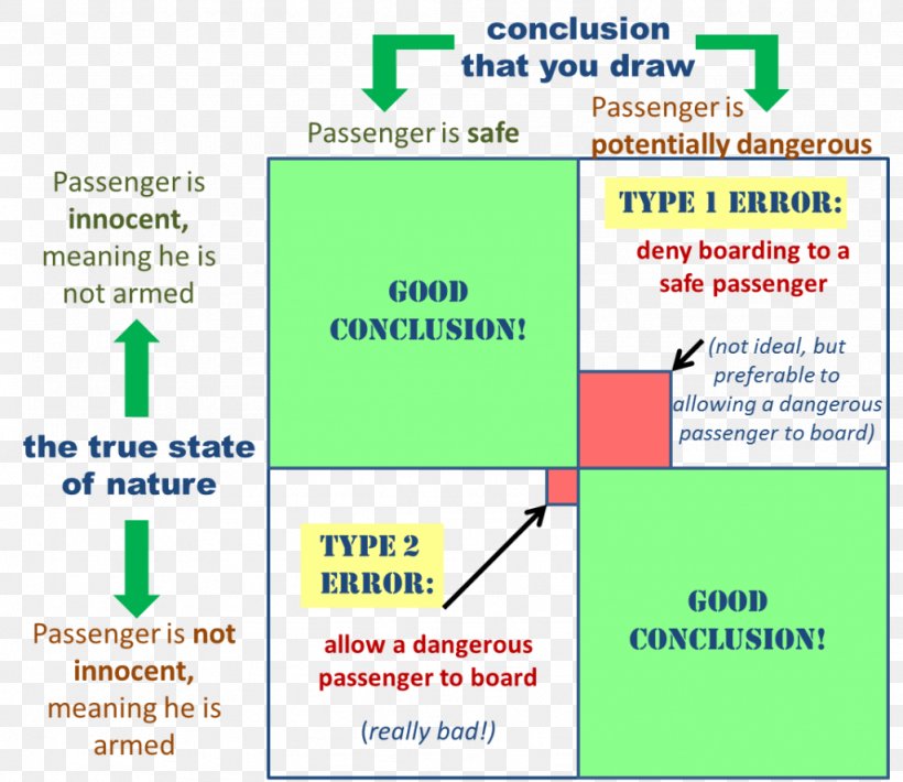 Type I And Type II Errors Statistics Null Hypothesis Statistical Hypothesis Testing, PNG, 1024x887px, Type I And Type Ii Errors, Area, Chisquared Test, Diagram, Error Download Free