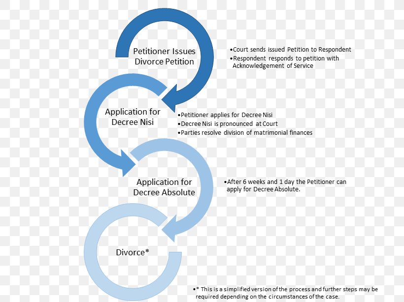 Divorce Organization Research Business Process Management, PNG, 723x614px, Divorce, Area, Article, Brand, Business Download Free