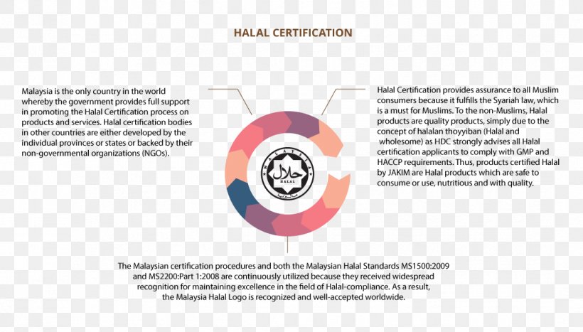 Halal Infographic Organization Text Certification, PNG, 1083x618px, Halal, Brand, Certification, Data Pool, Diagram Download Free