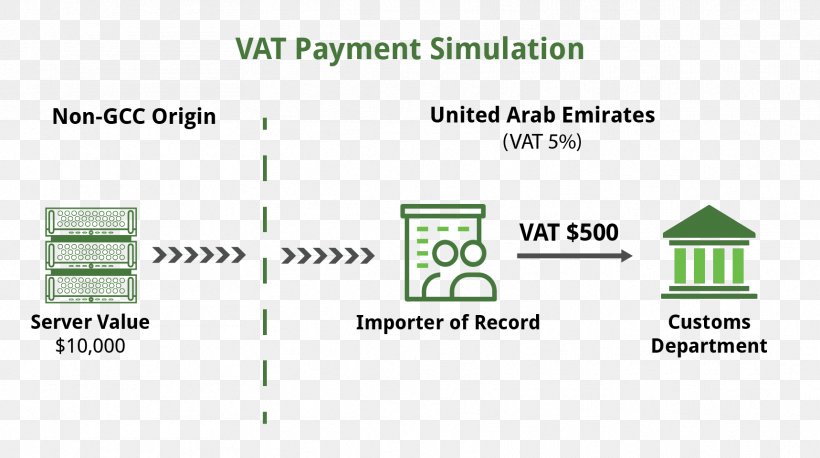 Value-added Tax Gulf Cooperation Council United Arab Emirates Organization, PNG, 1718x961px, Valueadded Tax, Area, Brand, Diagram, Document Download Free